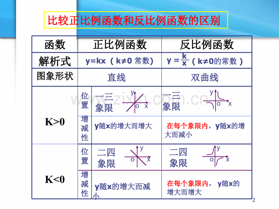 反比例函数与一次函数综合应用.ppt_第2页