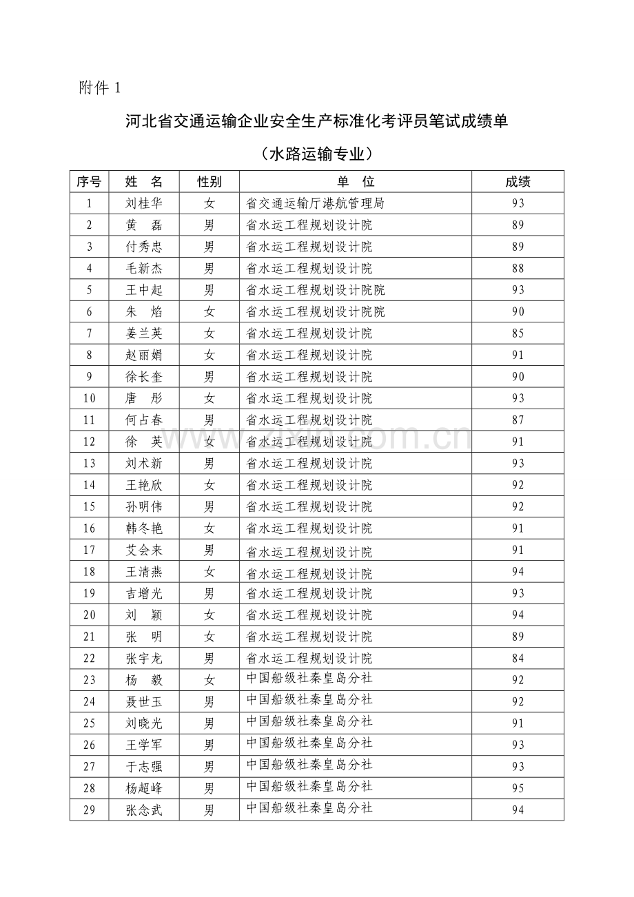 河北省交通运输企业安全生产标准化考评员笔试成绩单水路运输专业.doc_第1页