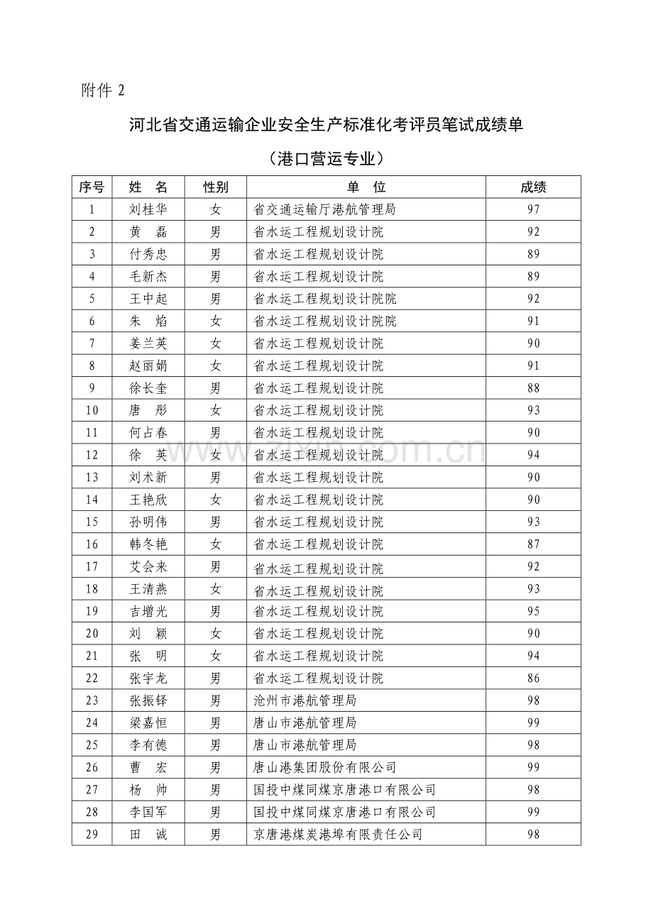 河北省交通运输企业安全生产标准化考评员笔试成绩单水路运输专业.doc_第2页