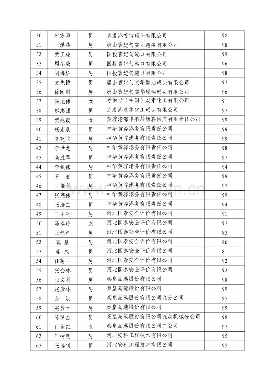 河北省交通运输企业安全生产标准化考评员笔试成绩单水路运输专业.doc_第3页