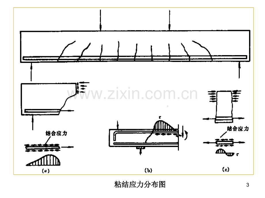 钢筋与混凝土的粘结及开裂面骨料咬合作用.pptx_第3页