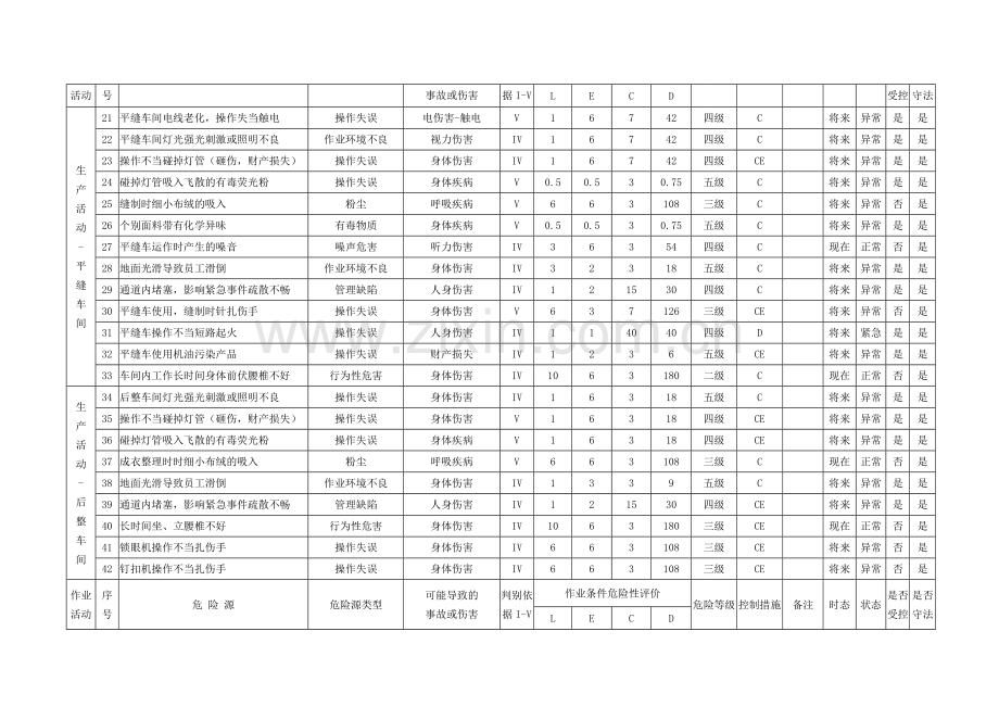 环境因素、危险源辨识与评价表.doc_第2页