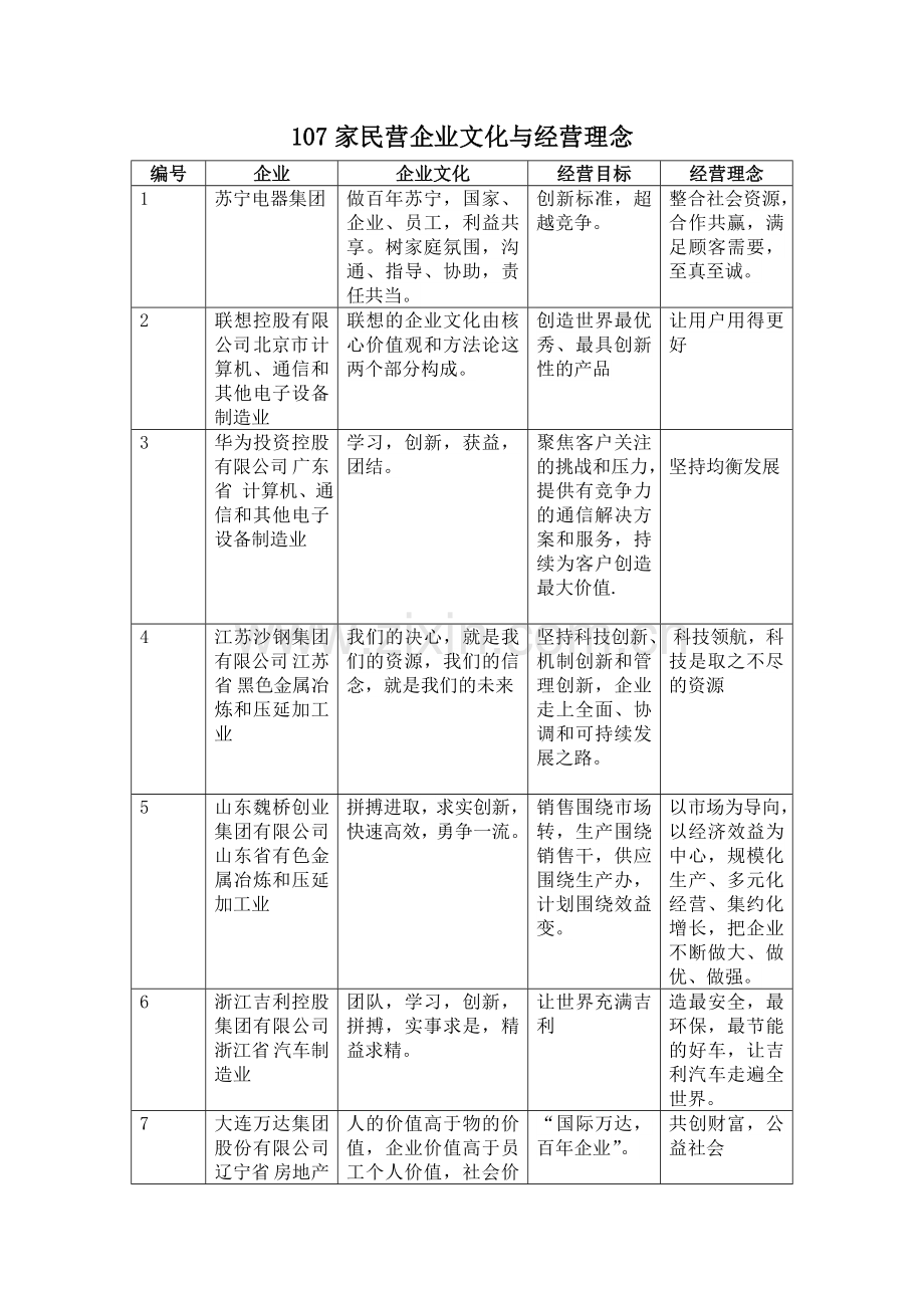 民营企业强企业文化与经营理念.doc_第1页