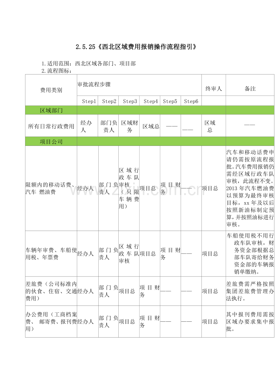 房地产公司费用报销操作流程指引模版.docx_第1页