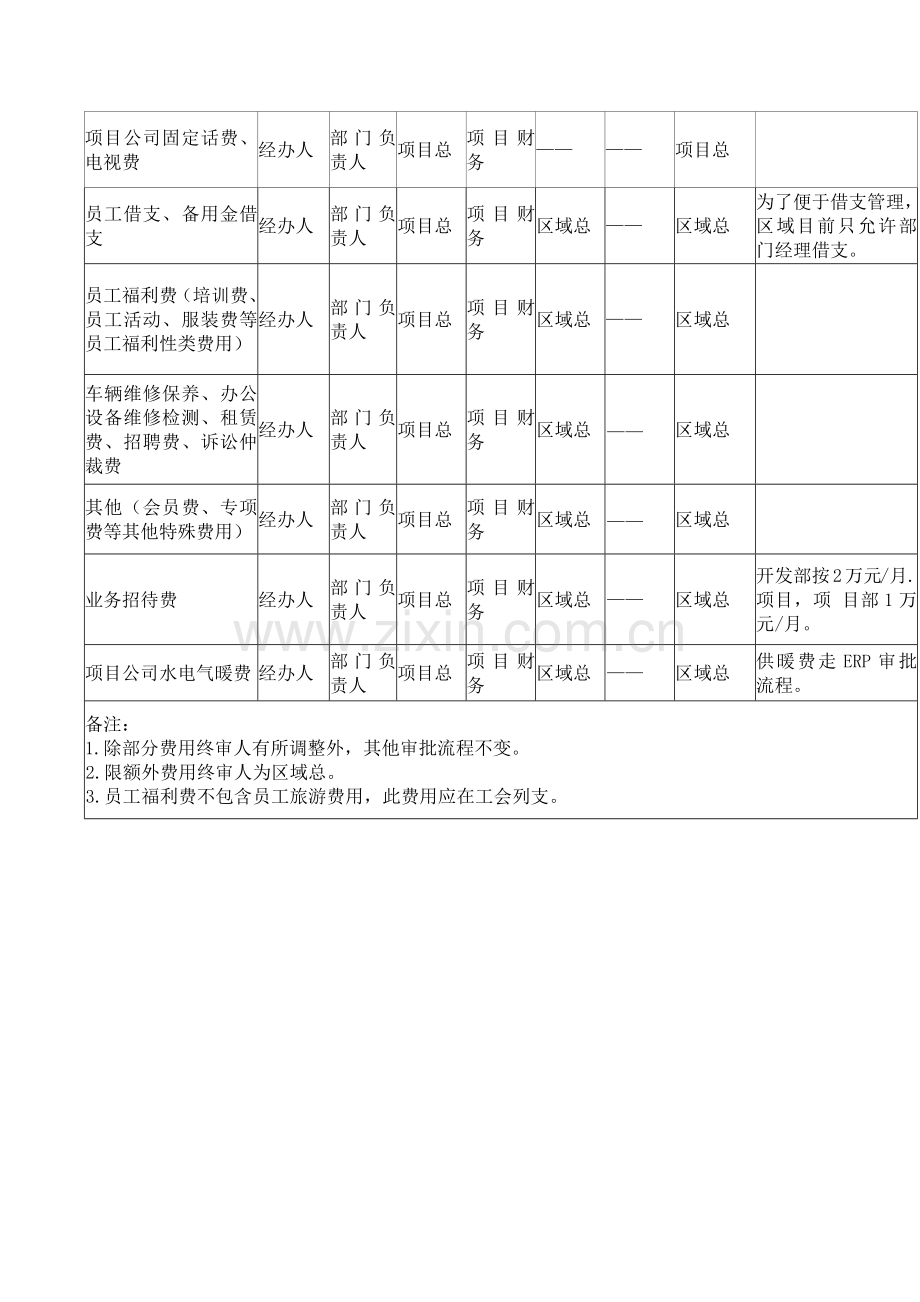 房地产公司费用报销操作流程指引模版.docx_第2页