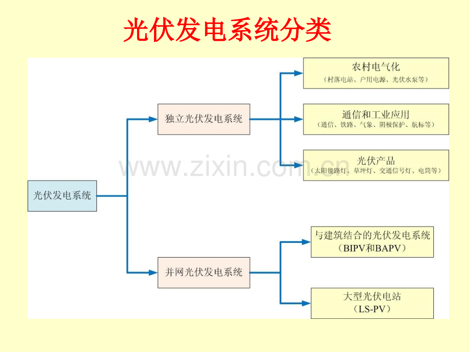 民用建筑太阳能光伏系统应用技术规范上.pptx_第3页