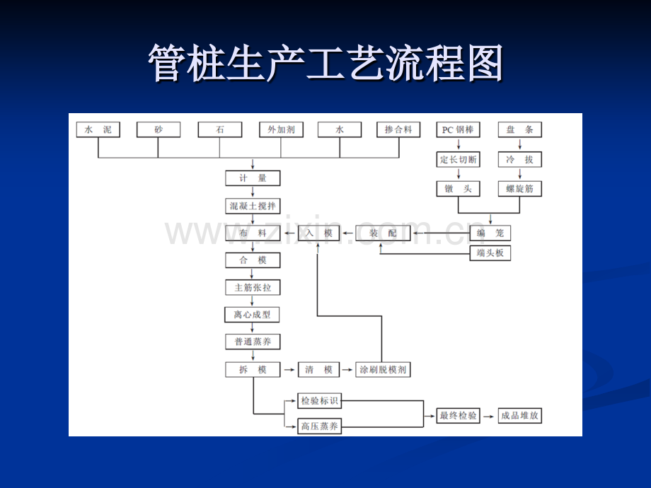 管桩生产的工序质量控制.pptx_第3页