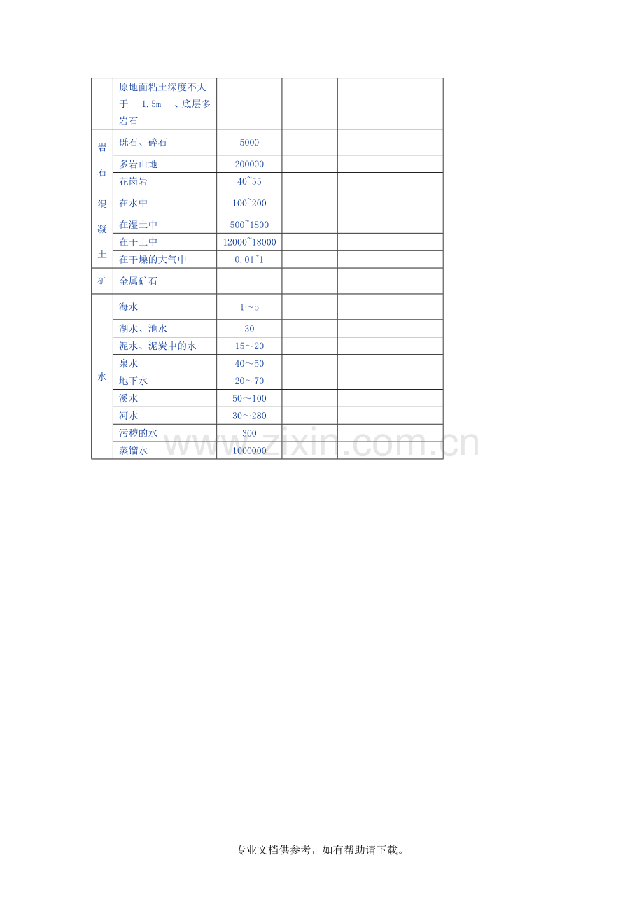 土壤电阻率参考值.doc_第2页