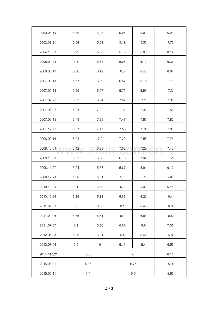 中国人民银行历年贷款基准利率表.docx_第2页