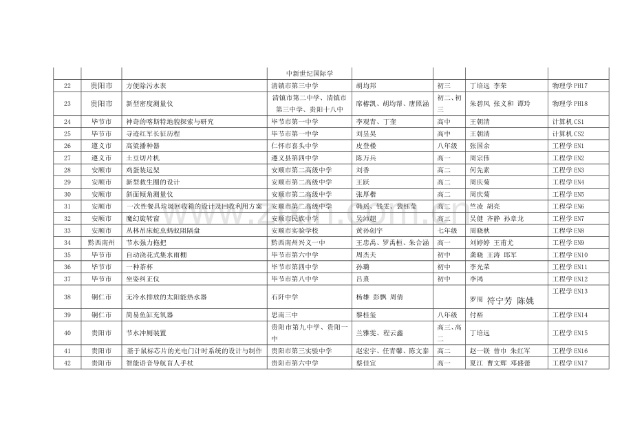 贵州第创新大赛初中项目和高中项目总表贵州科技创新.doc_第2页