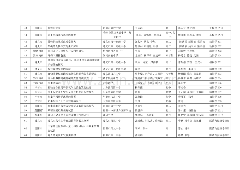 贵州第创新大赛初中项目和高中项目总表贵州科技创新.doc_第3页