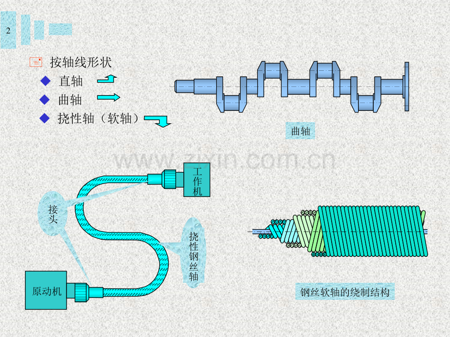 轴的功用和类型-轴的材料-轴的结构设计-轴的强计算-轴的刚计算.pptx_第2页