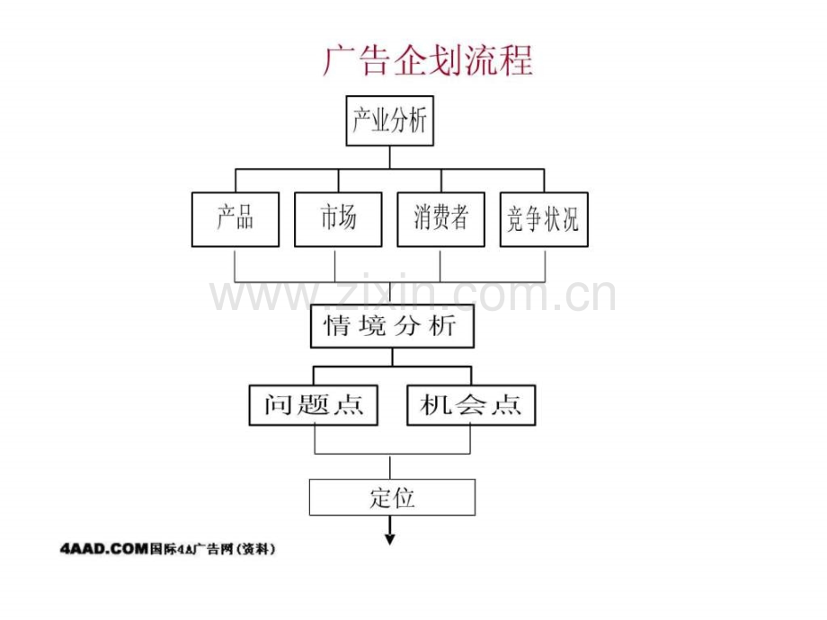 广告公司创意简报兼谈客户部如何与创意部协调培训.pptx_第1页