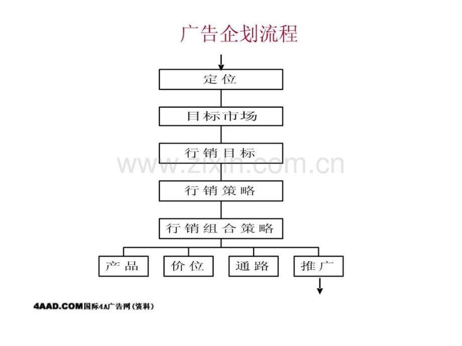 广告公司创意简报兼谈客户部如何与创意部协调培训.pptx_第2页