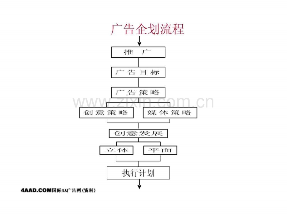 广告公司创意简报兼谈客户部如何与创意部协调培训.pptx_第3页