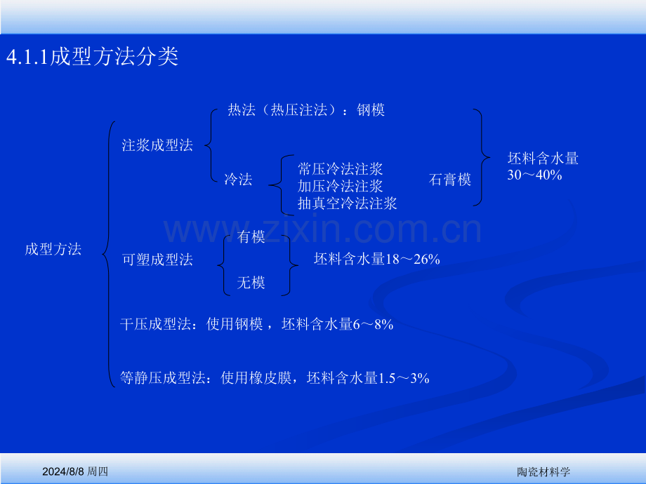 第四章陶瓷坯体的成型.pptx_第2页