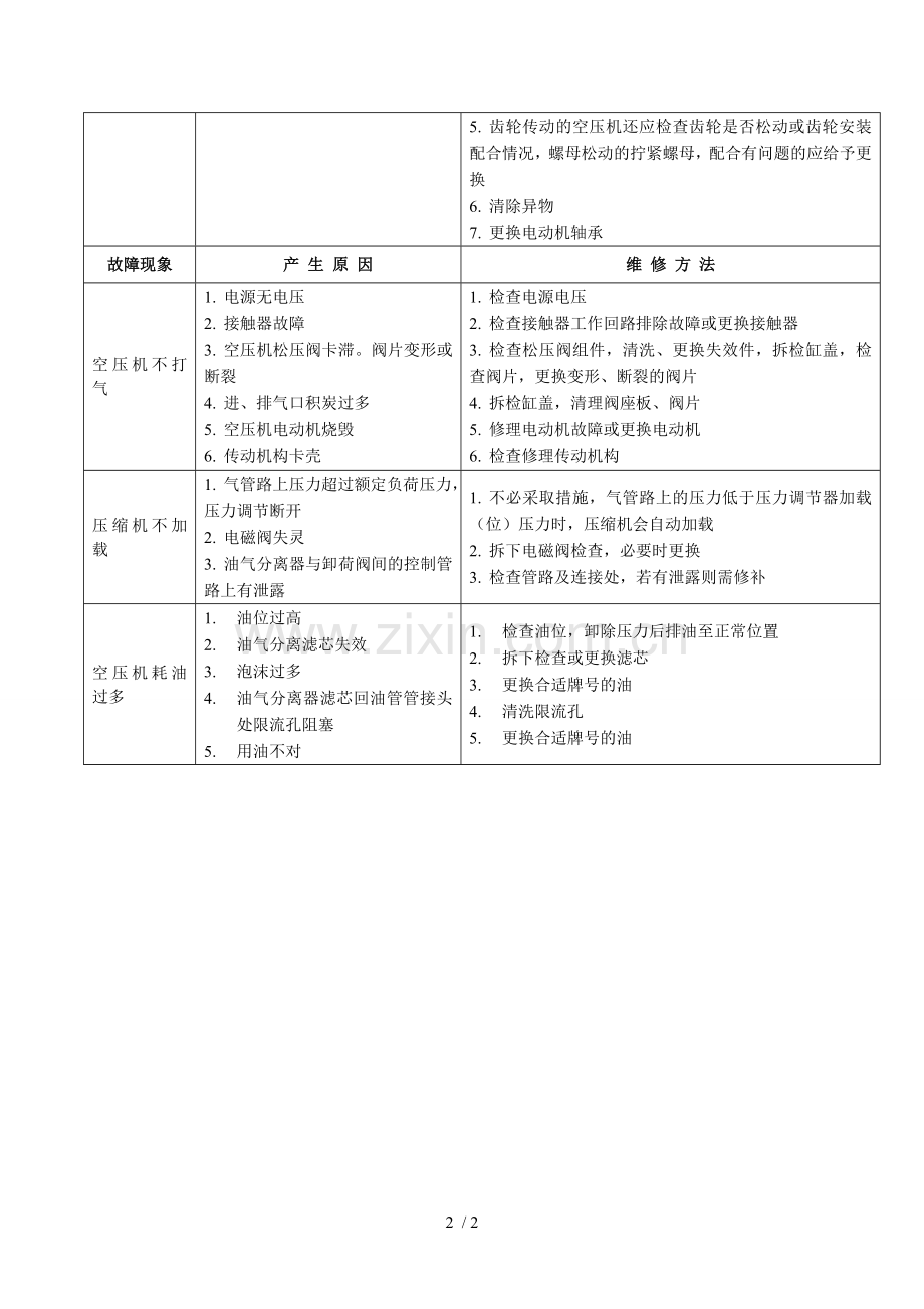 空压机常见故障及维修方法.doc_第2页