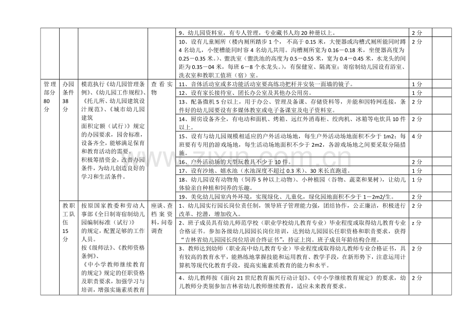 吉林省示范性幼儿园检查评估标准.doc_第2页