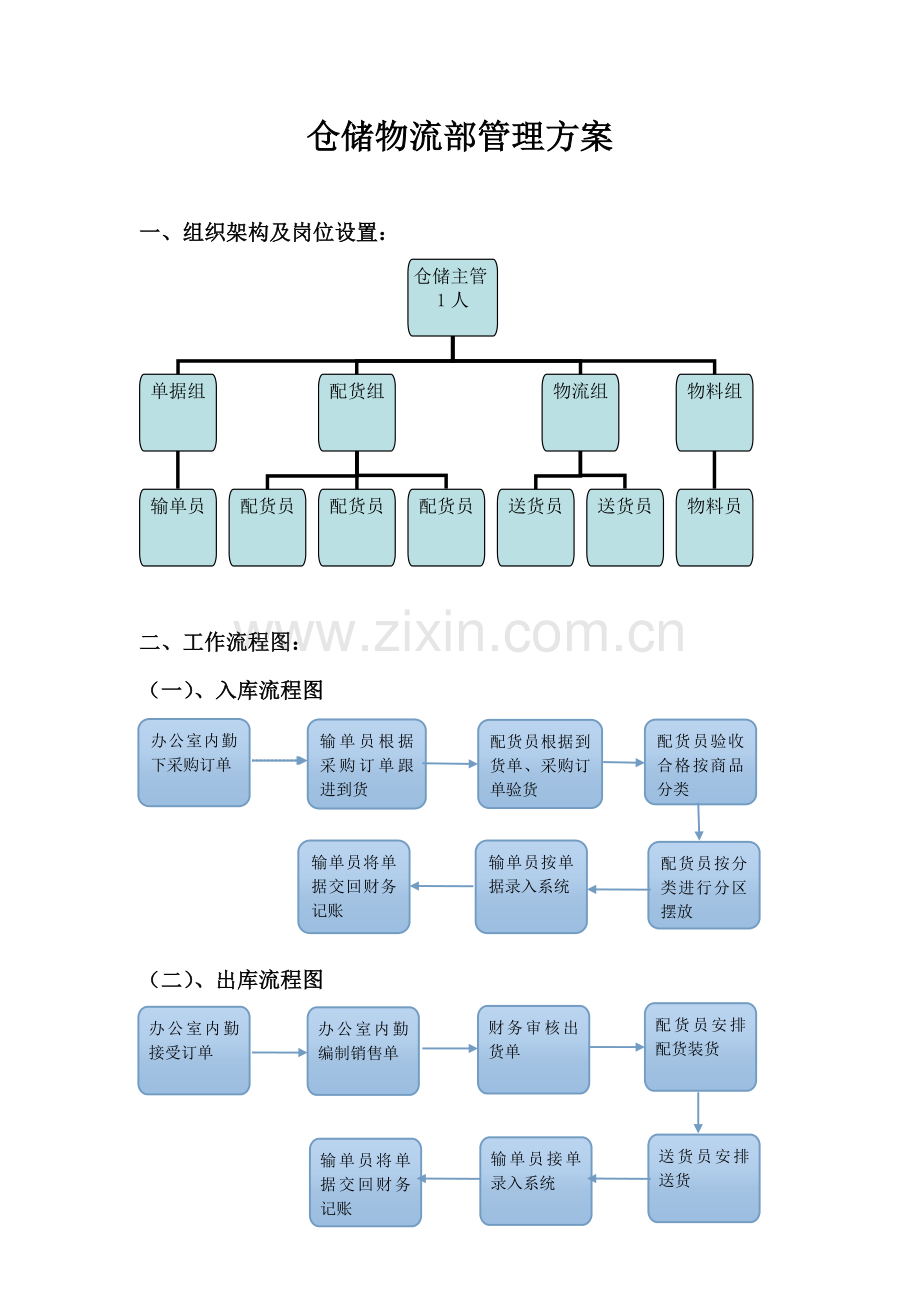 仓储物流部组织架构及岗位设置.doc_第1页