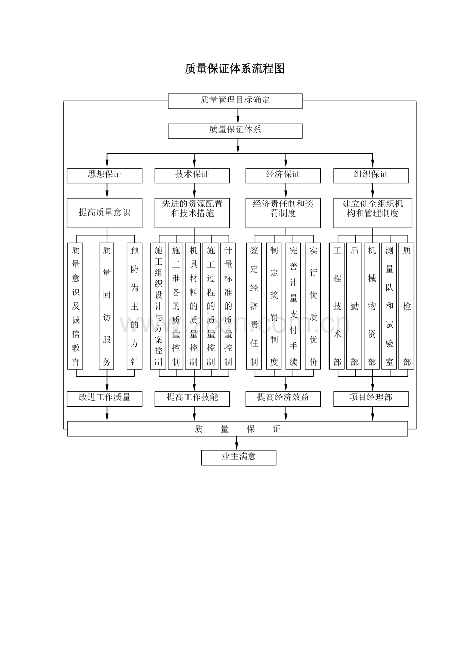 质量保证体系1.doc_第3页