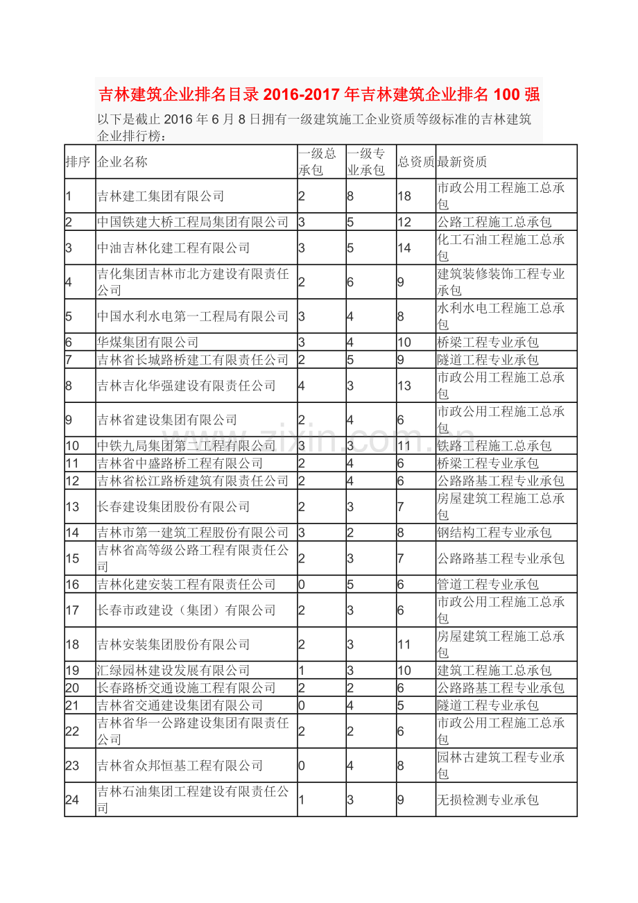 吉林建筑企业排名100强.doc_第1页