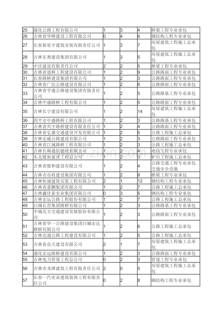 吉林建筑企业排名100强.doc_第2页