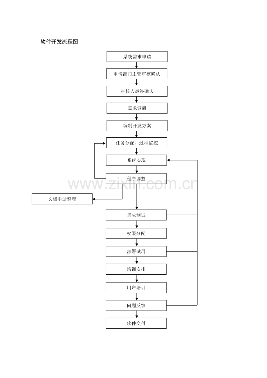 进出口公司业务流程及说明-信息部-软件开发模版.doc_第1页