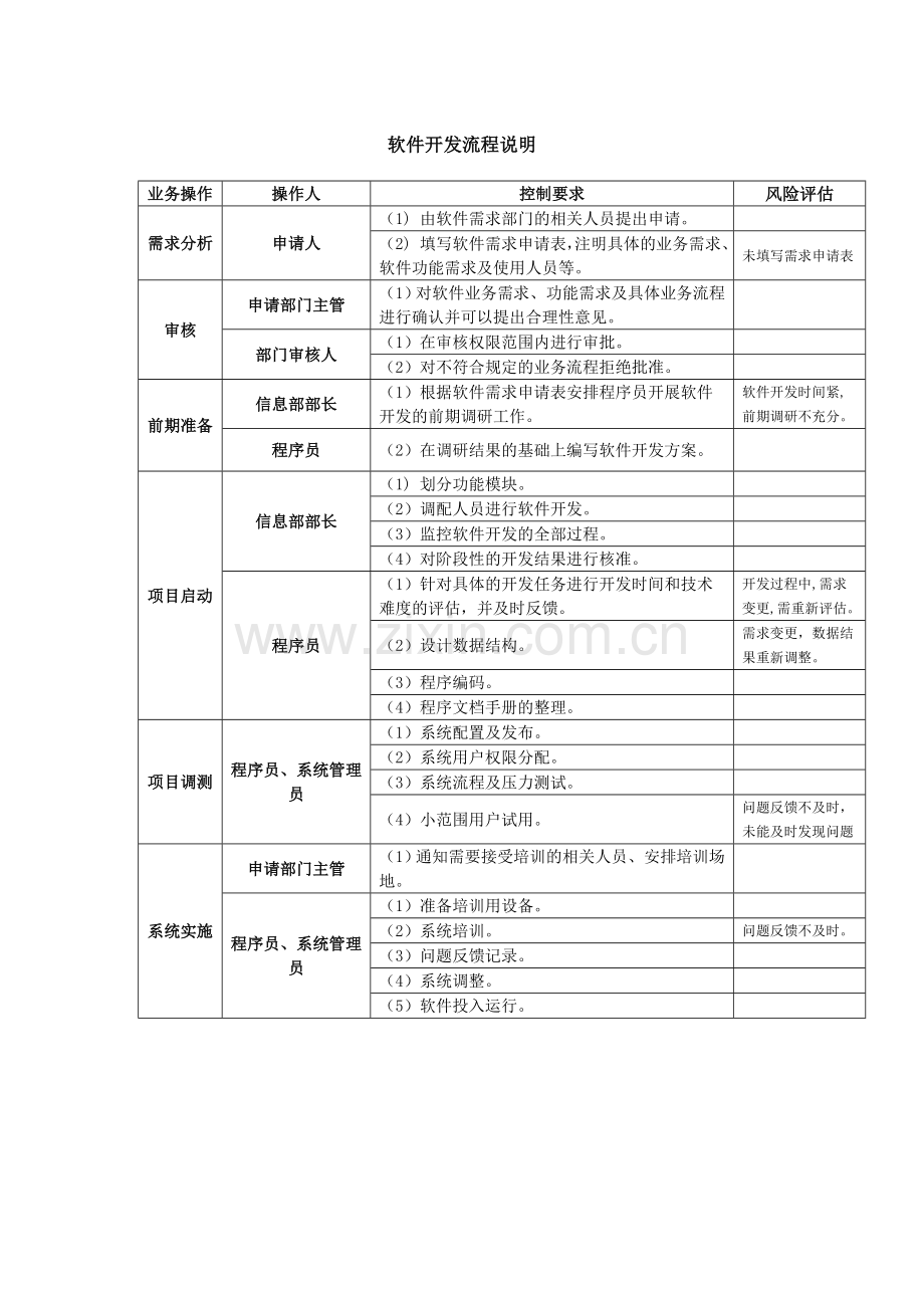 进出口公司业务流程及说明-信息部-软件开发模版.doc_第2页