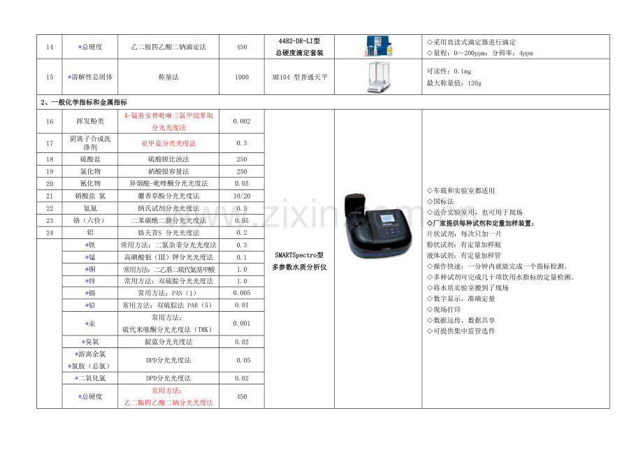 新建自来水厂化验室42项水质检测项目仪器方案.doc_第3页