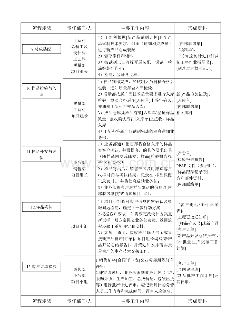 新产品开发量产交接流程.doc_第2页