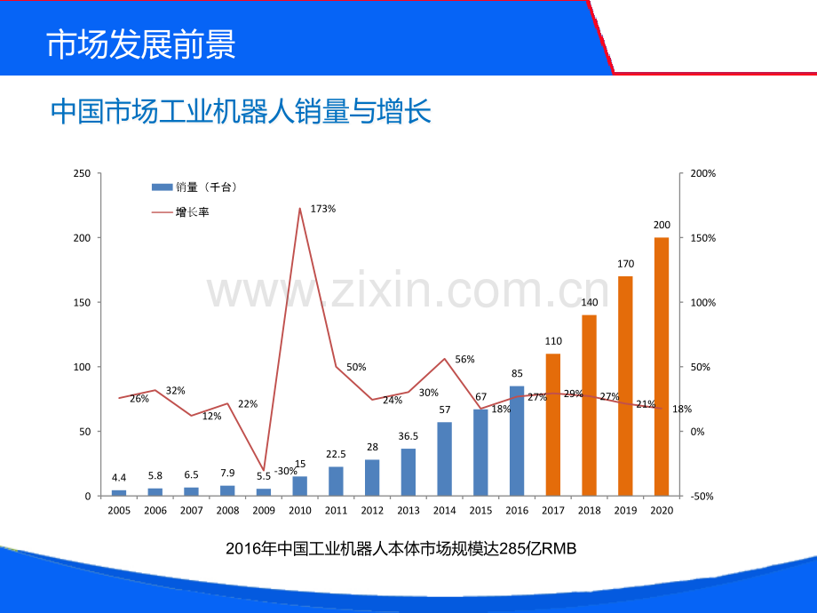 工业机器人市场分析报告优秀课件.ppt_第3页