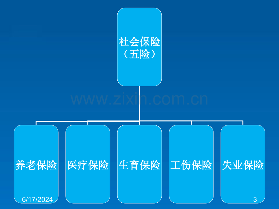 员工社会保险基础知识培训幻灯片.ppt_第3页