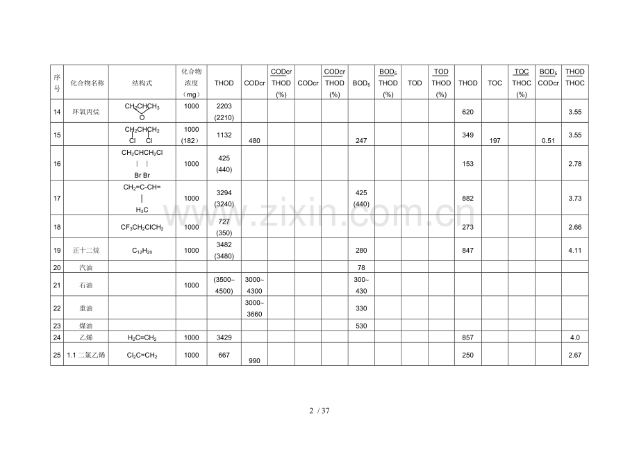 常见有机物COD换算表.doc_第2页