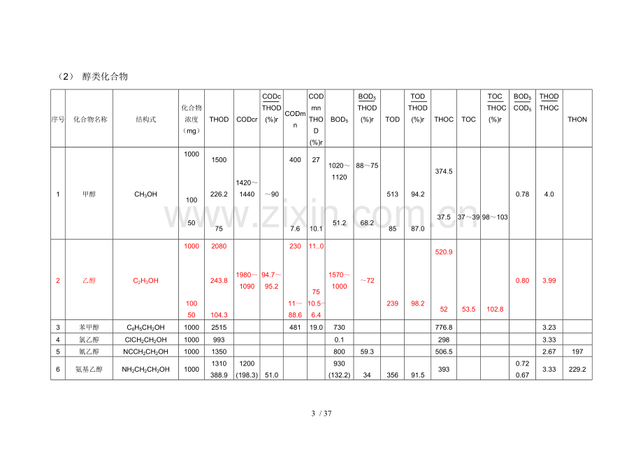 常见有机物COD换算表.doc_第3页