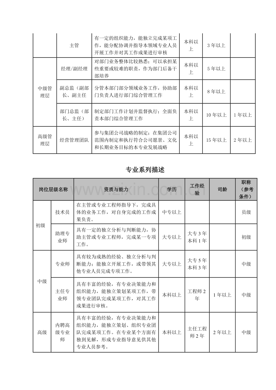 物业公司职业发展通道.doc_第3页