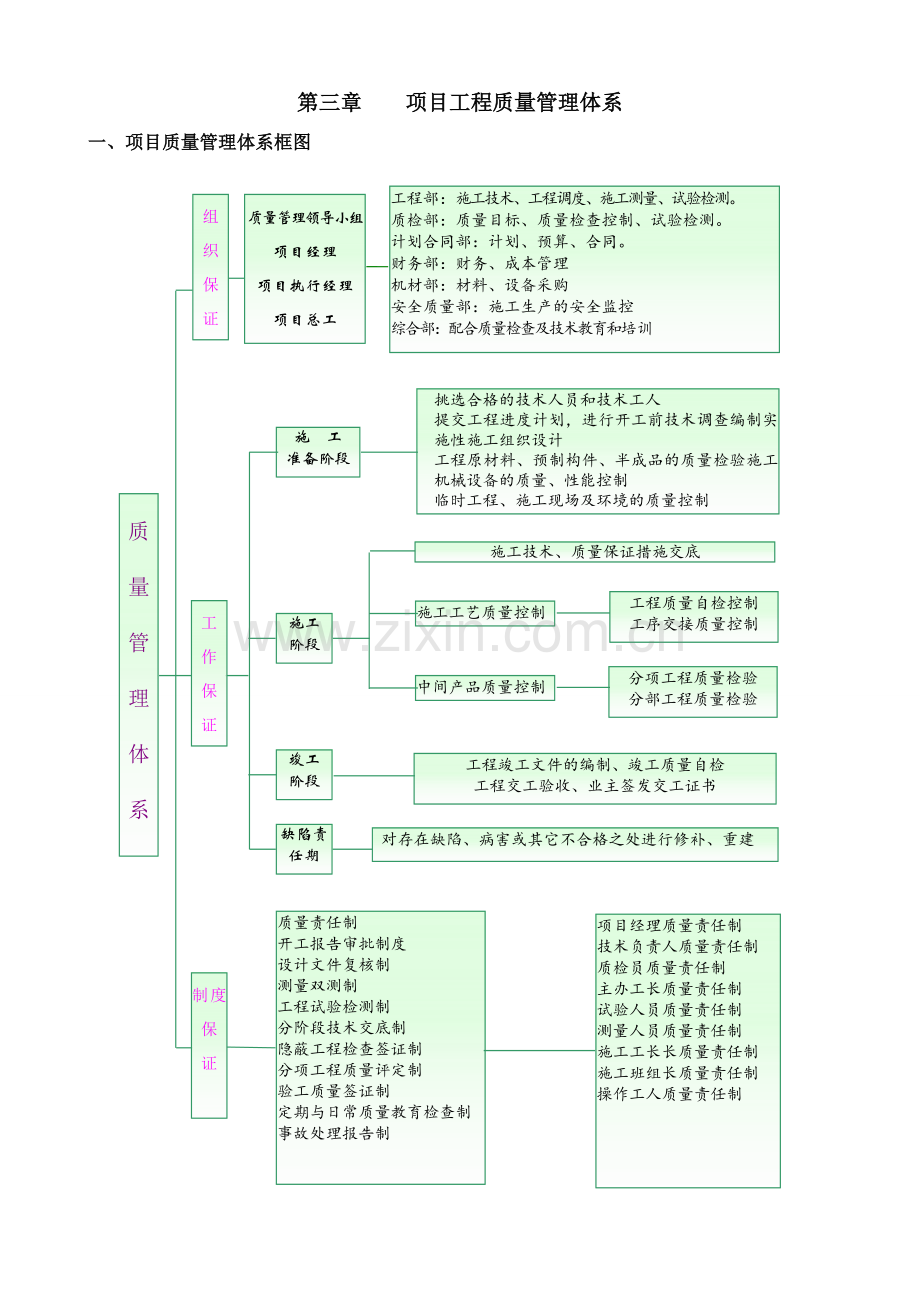 项目部施工质量管理体系及管理制度.doc_第3页