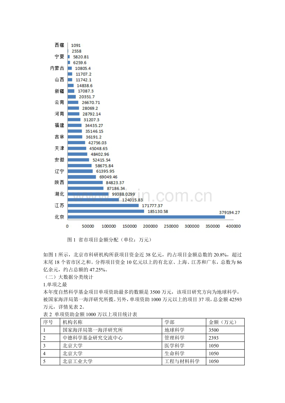 国家自然科学基金项目大数据资料.doc_第2页