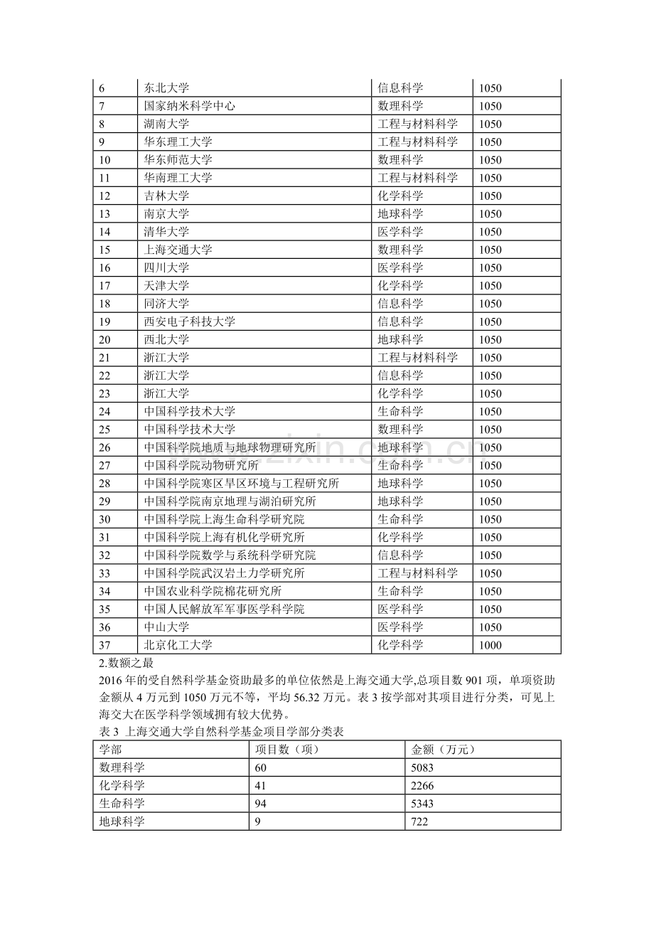 国家自然科学基金项目大数据资料.doc_第3页