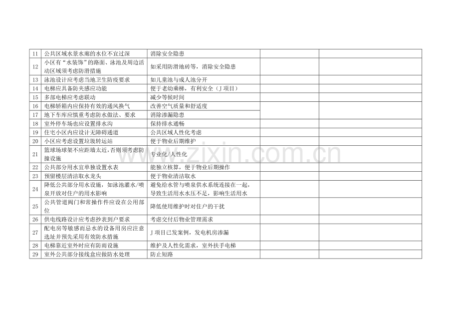 房地产项目-老项目经验教训成果转化自检表模版.doc_第2页