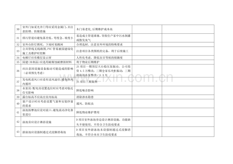 房地产项目-老项目经验教训成果转化自检表模版.doc_第3页