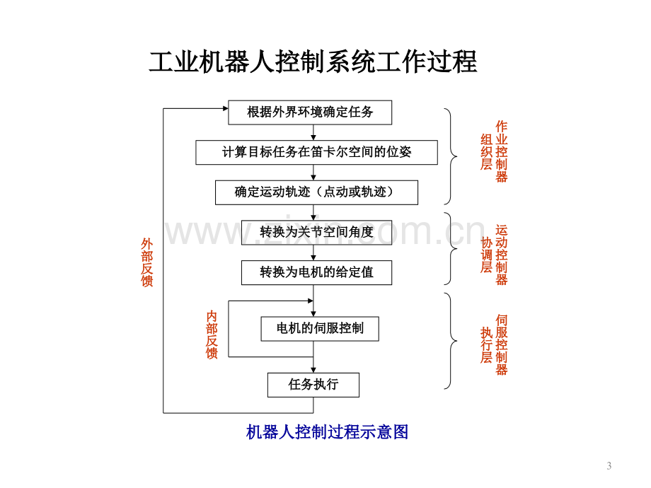 机器人控制.ppt_第3页