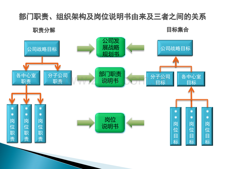 部门职责组织架构及岗位说明书编写指导.pptx_第3页