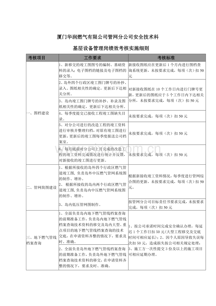 燃气管网安技科各岗位考核实施细则.doc_第3页