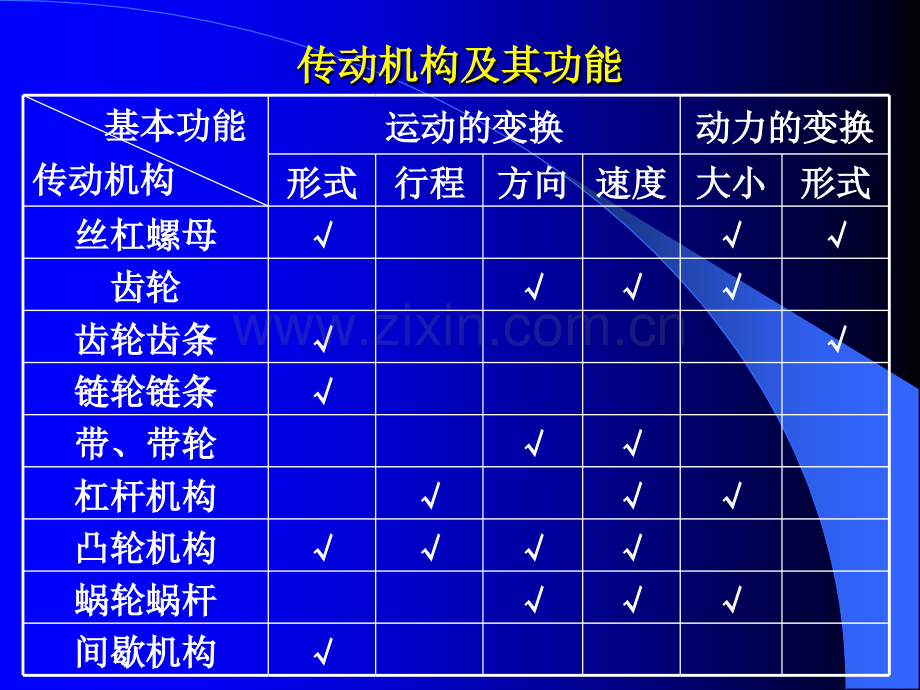 机械传动部件的选择与设计.pptx_第3页