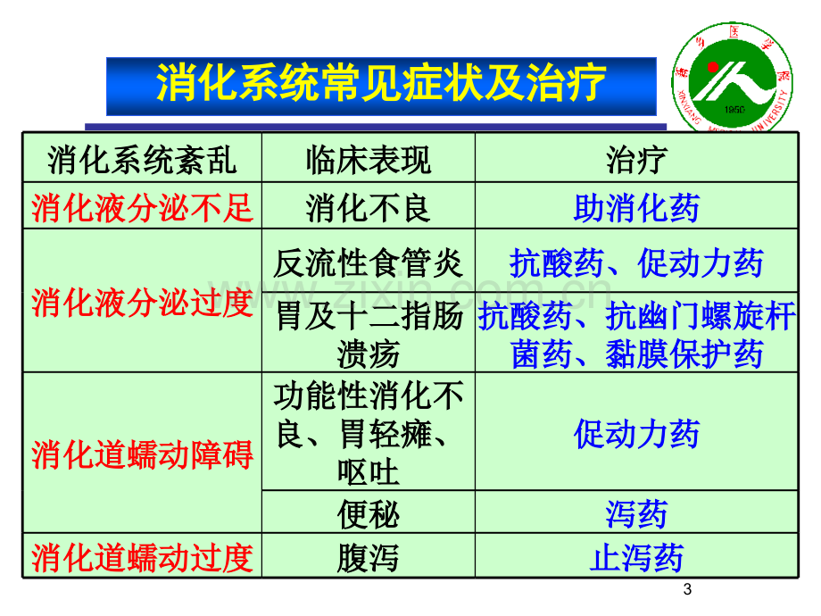 新医-作用于消化系统的药物2学时PPT幻灯片课件.ppt_第3页