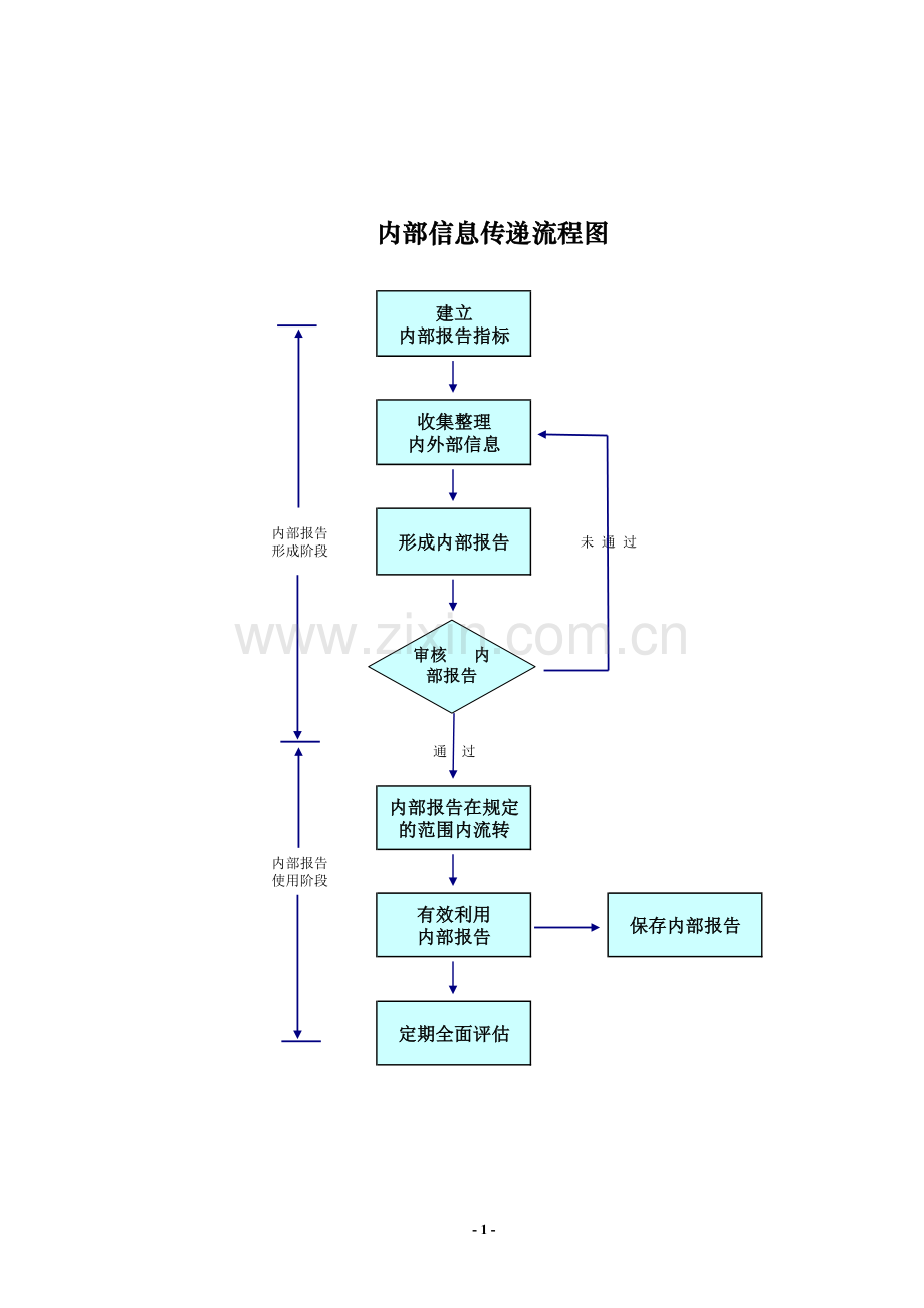 进出口公司业务流程及说明-办公室-内部信息传递模版.doc_第1页