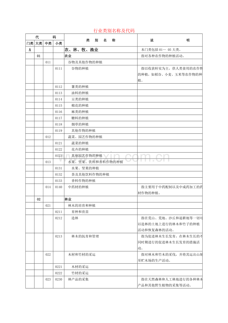 行业类别名称及代码.doc_第1页