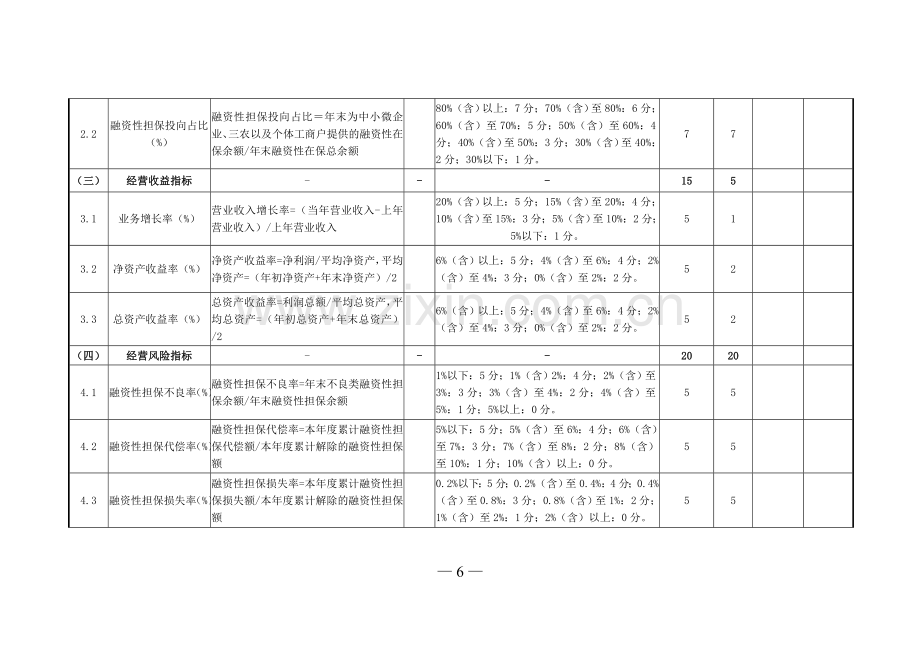 融资性担保公司监管评级评分表.doc_第2页