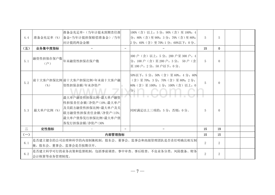 融资性担保公司监管评级评分表.doc_第3页