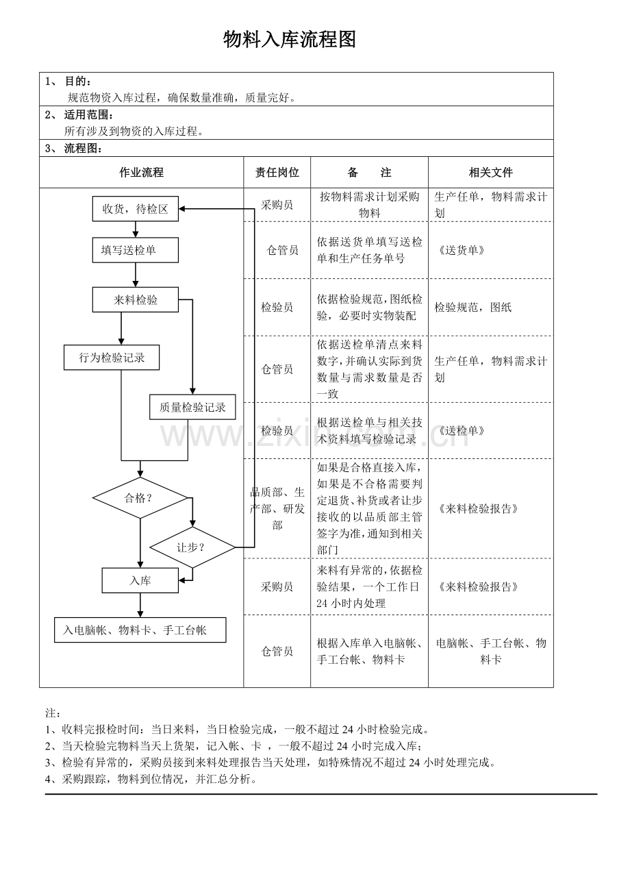 物料出入库流程图.doc_第1页